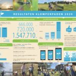 2021 02 10 Klompenpadenjaarbericht Resultaten