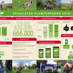 Resultaten Klompenpaden2018